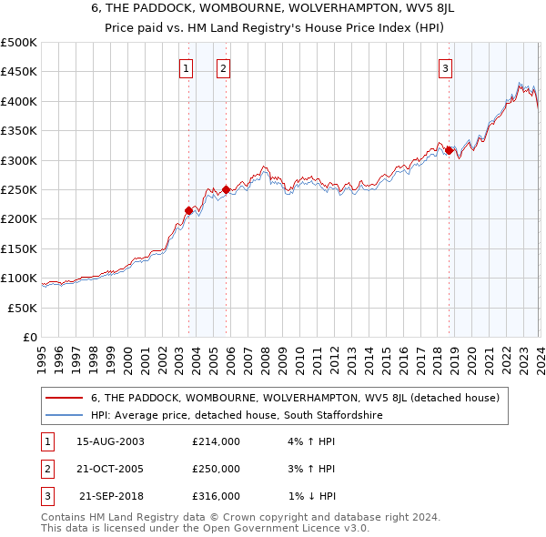 6, THE PADDOCK, WOMBOURNE, WOLVERHAMPTON, WV5 8JL: Price paid vs HM Land Registry's House Price Index