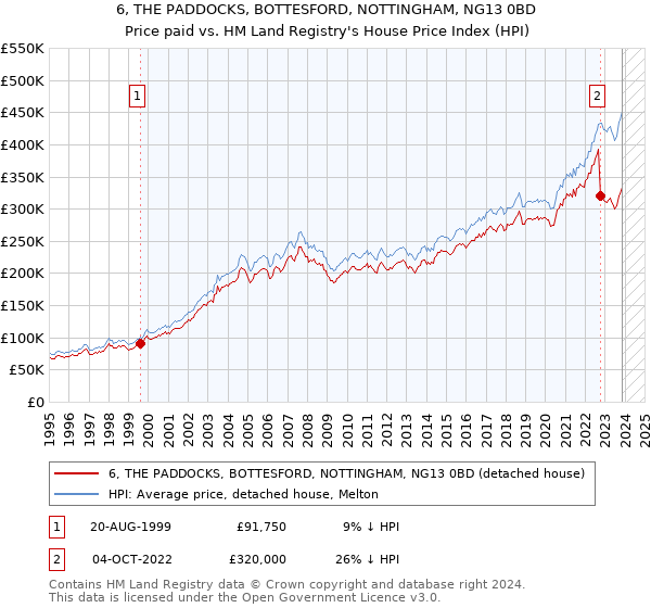 6, THE PADDOCKS, BOTTESFORD, NOTTINGHAM, NG13 0BD: Price paid vs HM Land Registry's House Price Index