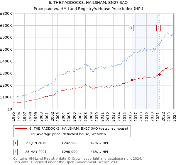 6, THE PADDOCKS, HAILSHAM, BN27 3AQ: Price paid vs HM Land Registry's House Price Index
