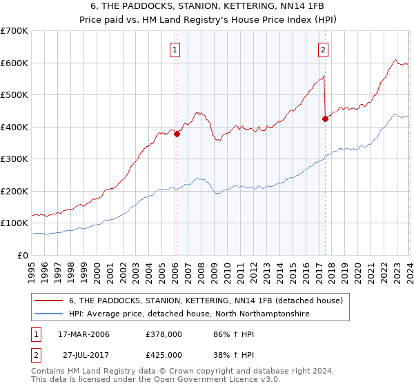 6, THE PADDOCKS, STANION, KETTERING, NN14 1FB: Price paid vs HM Land Registry's House Price Index