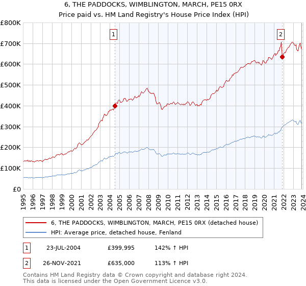 6, THE PADDOCKS, WIMBLINGTON, MARCH, PE15 0RX: Price paid vs HM Land Registry's House Price Index