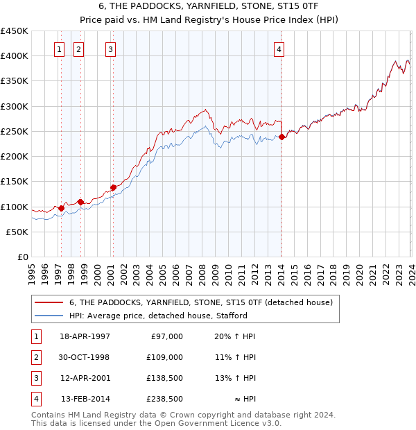 6, THE PADDOCKS, YARNFIELD, STONE, ST15 0TF: Price paid vs HM Land Registry's House Price Index