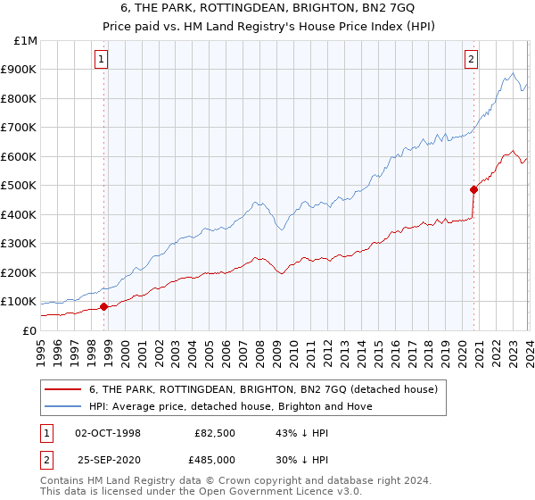 6, THE PARK, ROTTINGDEAN, BRIGHTON, BN2 7GQ: Price paid vs HM Land Registry's House Price Index