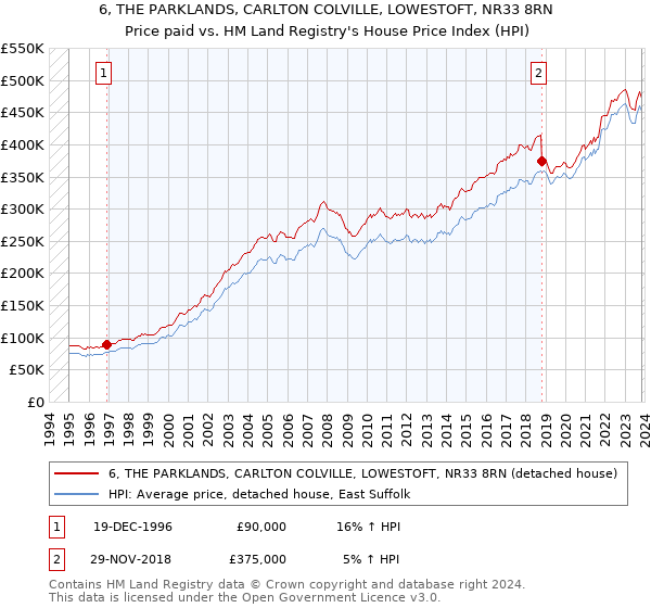6, THE PARKLANDS, CARLTON COLVILLE, LOWESTOFT, NR33 8RN: Price paid vs HM Land Registry's House Price Index