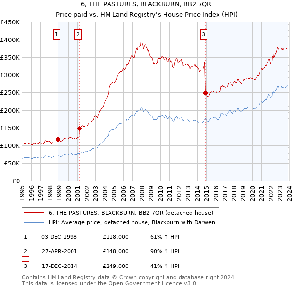 6, THE PASTURES, BLACKBURN, BB2 7QR: Price paid vs HM Land Registry's House Price Index