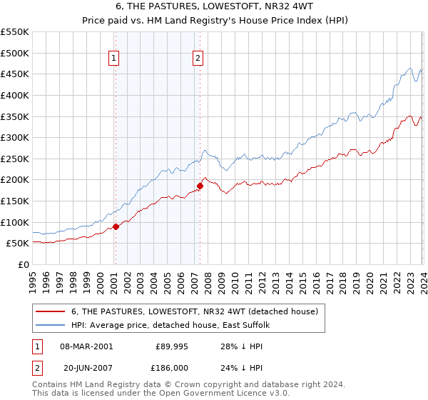 6, THE PASTURES, LOWESTOFT, NR32 4WT: Price paid vs HM Land Registry's House Price Index