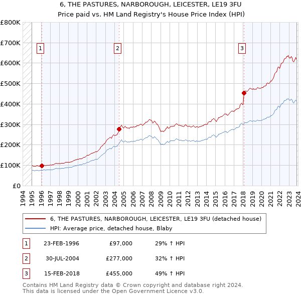 6, THE PASTURES, NARBOROUGH, LEICESTER, LE19 3FU: Price paid vs HM Land Registry's House Price Index
