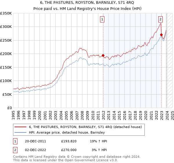 6, THE PASTURES, ROYSTON, BARNSLEY, S71 4RQ: Price paid vs HM Land Registry's House Price Index