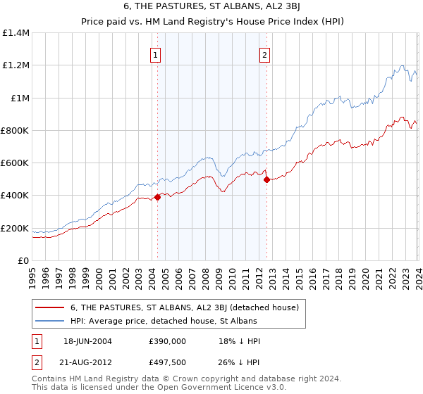 6, THE PASTURES, ST ALBANS, AL2 3BJ: Price paid vs HM Land Registry's House Price Index