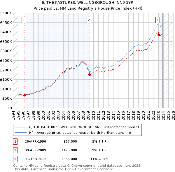 6, THE PASTURES, WELLINGBOROUGH, NN9 5YR: Price paid vs HM Land Registry's House Price Index