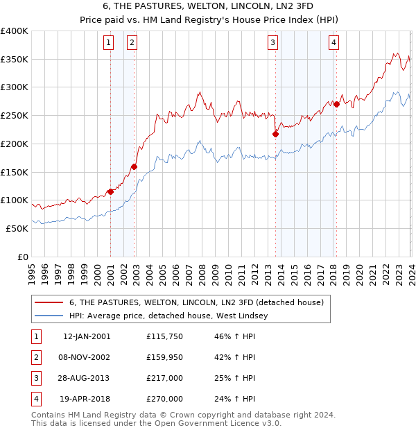 6, THE PASTURES, WELTON, LINCOLN, LN2 3FD: Price paid vs HM Land Registry's House Price Index