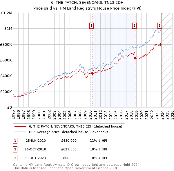 6, THE PATCH, SEVENOAKS, TN13 2DH: Price paid vs HM Land Registry's House Price Index