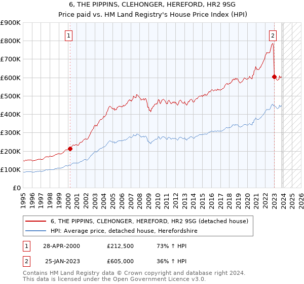 6, THE PIPPINS, CLEHONGER, HEREFORD, HR2 9SG: Price paid vs HM Land Registry's House Price Index