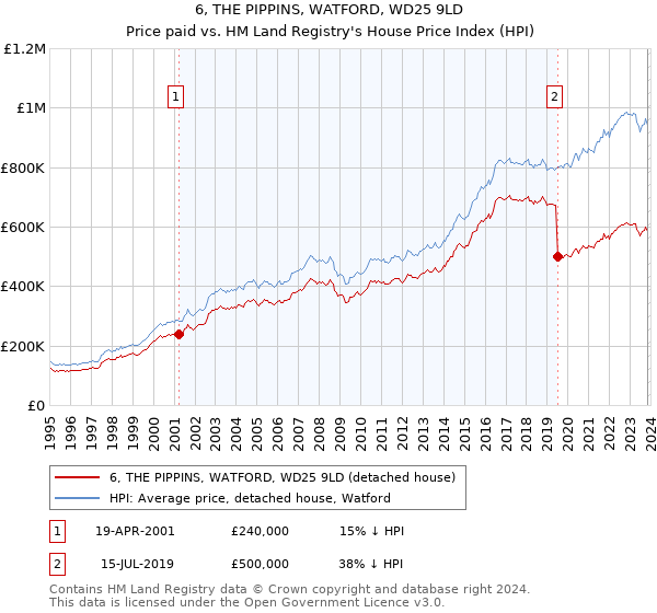 6, THE PIPPINS, WATFORD, WD25 9LD: Price paid vs HM Land Registry's House Price Index