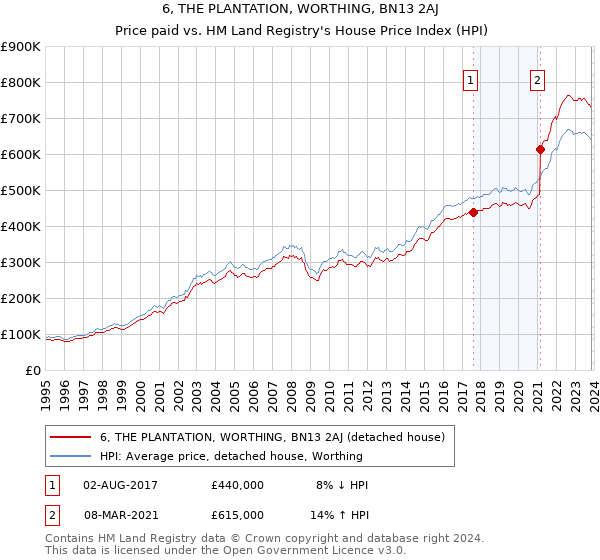 6, THE PLANTATION, WORTHING, BN13 2AJ: Price paid vs HM Land Registry's House Price Index