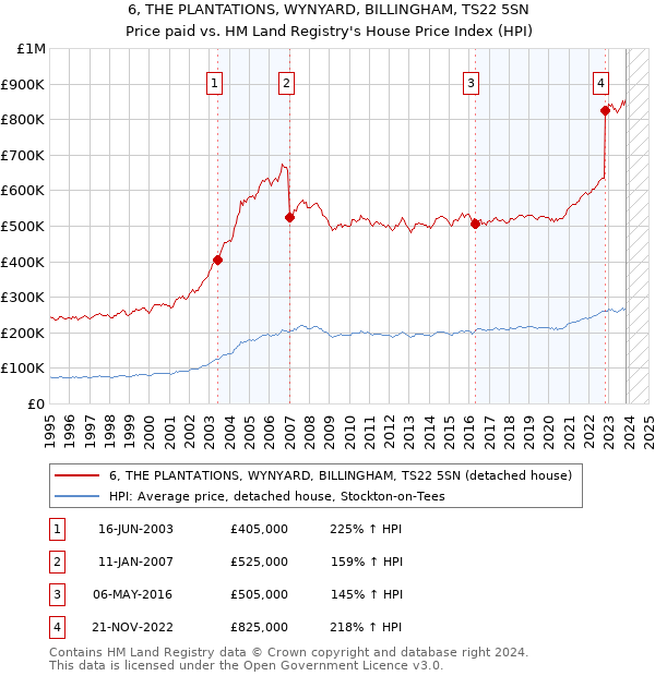 6, THE PLANTATIONS, WYNYARD, BILLINGHAM, TS22 5SN: Price paid vs HM Land Registry's House Price Index