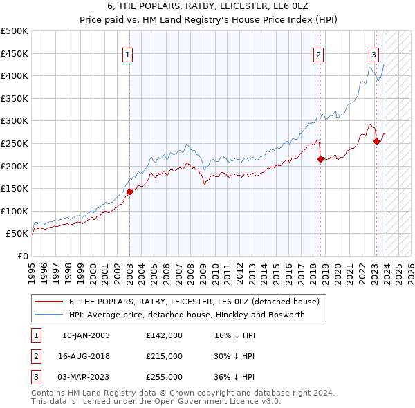 6, THE POPLARS, RATBY, LEICESTER, LE6 0LZ: Price paid vs HM Land Registry's House Price Index