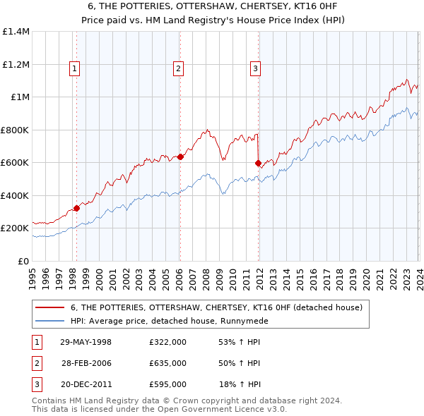 6, THE POTTERIES, OTTERSHAW, CHERTSEY, KT16 0HF: Price paid vs HM Land Registry's House Price Index