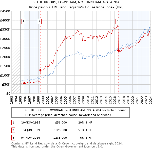 6, THE PRIORS, LOWDHAM, NOTTINGHAM, NG14 7BA: Price paid vs HM Land Registry's House Price Index
