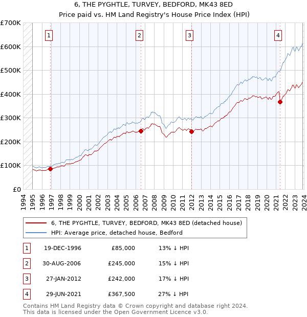 6, THE PYGHTLE, TURVEY, BEDFORD, MK43 8ED: Price paid vs HM Land Registry's House Price Index
