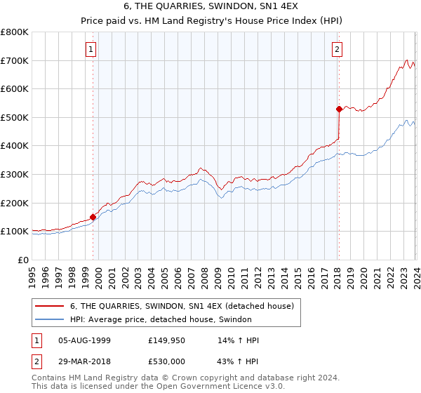 6, THE QUARRIES, SWINDON, SN1 4EX: Price paid vs HM Land Registry's House Price Index