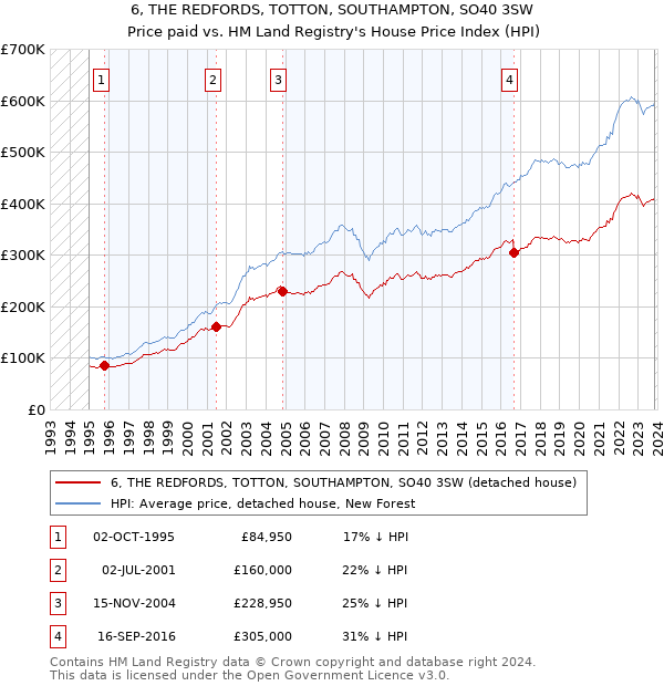 6, THE REDFORDS, TOTTON, SOUTHAMPTON, SO40 3SW: Price paid vs HM Land Registry's House Price Index
