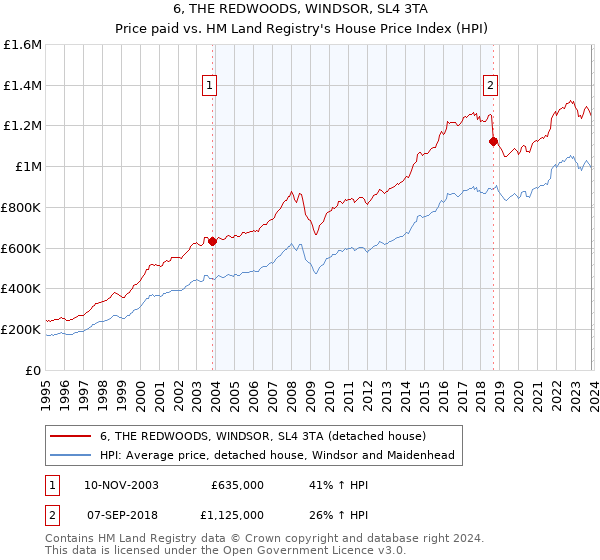 6, THE REDWOODS, WINDSOR, SL4 3TA: Price paid vs HM Land Registry's House Price Index