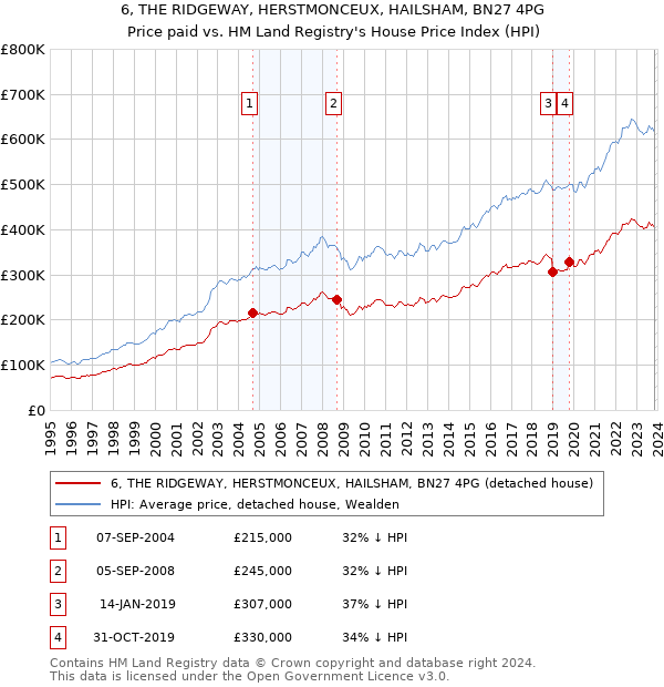 6, THE RIDGEWAY, HERSTMONCEUX, HAILSHAM, BN27 4PG: Price paid vs HM Land Registry's House Price Index