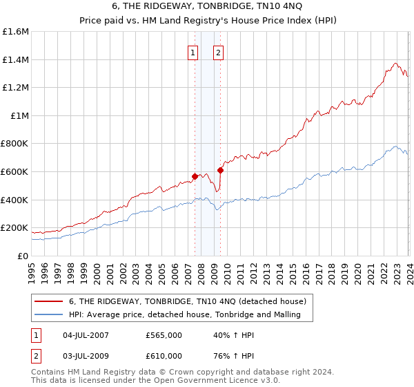 6, THE RIDGEWAY, TONBRIDGE, TN10 4NQ: Price paid vs HM Land Registry's House Price Index