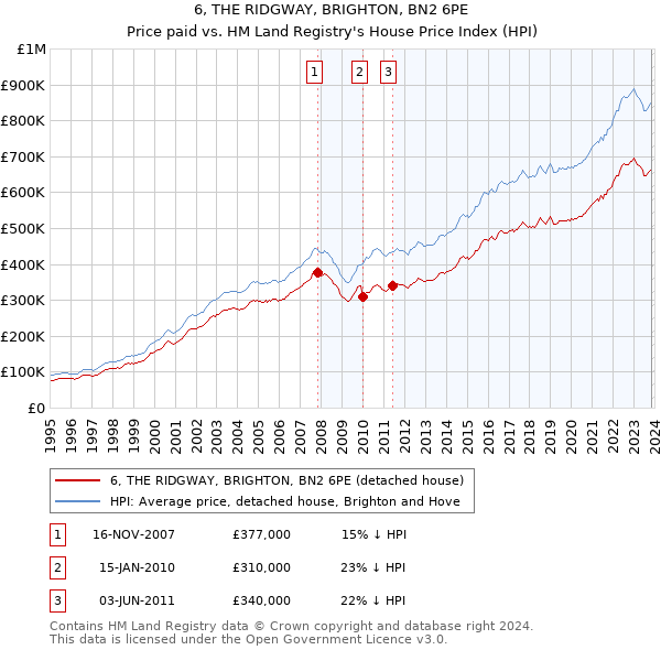 6, THE RIDGWAY, BRIGHTON, BN2 6PE: Price paid vs HM Land Registry's House Price Index