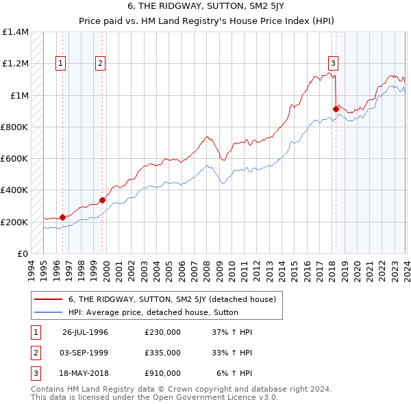 6, THE RIDGWAY, SUTTON, SM2 5JY: Price paid vs HM Land Registry's House Price Index