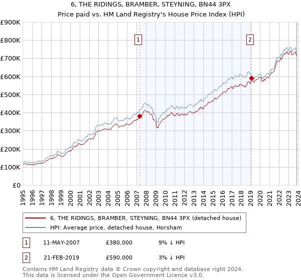 6, THE RIDINGS, BRAMBER, STEYNING, BN44 3PX: Price paid vs HM Land Registry's House Price Index