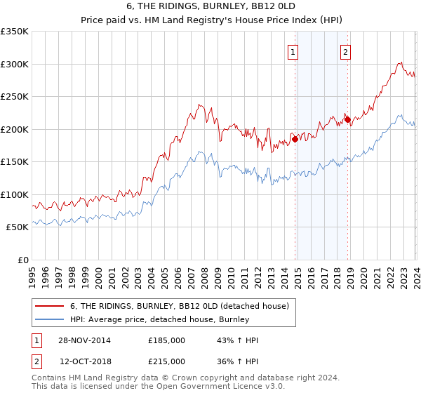 6, THE RIDINGS, BURNLEY, BB12 0LD: Price paid vs HM Land Registry's House Price Index