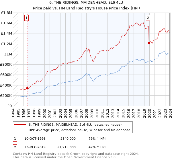 6, THE RIDINGS, MAIDENHEAD, SL6 4LU: Price paid vs HM Land Registry's House Price Index