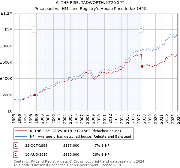 6, THE RISE, TADWORTH, KT20 5PT: Price paid vs HM Land Registry's House Price Index