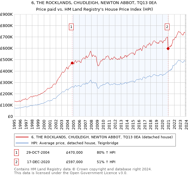 6, THE ROCKLANDS, CHUDLEIGH, NEWTON ABBOT, TQ13 0EA: Price paid vs HM Land Registry's House Price Index
