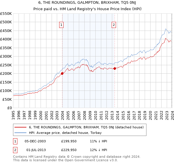 6, THE ROUNDINGS, GALMPTON, BRIXHAM, TQ5 0NJ: Price paid vs HM Land Registry's House Price Index