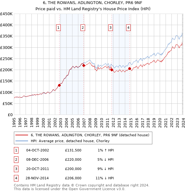 6, THE ROWANS, ADLINGTON, CHORLEY, PR6 9NF: Price paid vs HM Land Registry's House Price Index