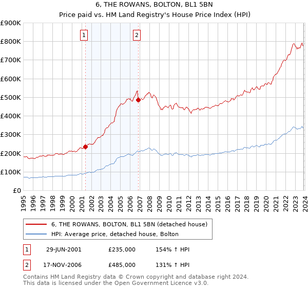 6, THE ROWANS, BOLTON, BL1 5BN: Price paid vs HM Land Registry's House Price Index