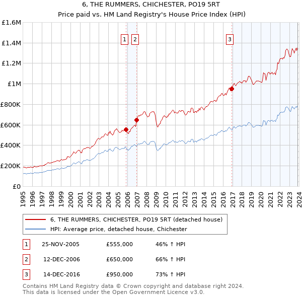 6, THE RUMMERS, CHICHESTER, PO19 5RT: Price paid vs HM Land Registry's House Price Index