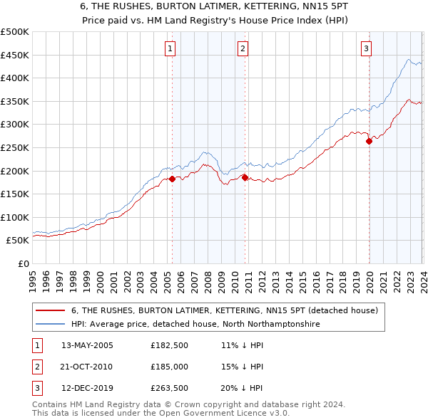 6, THE RUSHES, BURTON LATIMER, KETTERING, NN15 5PT: Price paid vs HM Land Registry's House Price Index