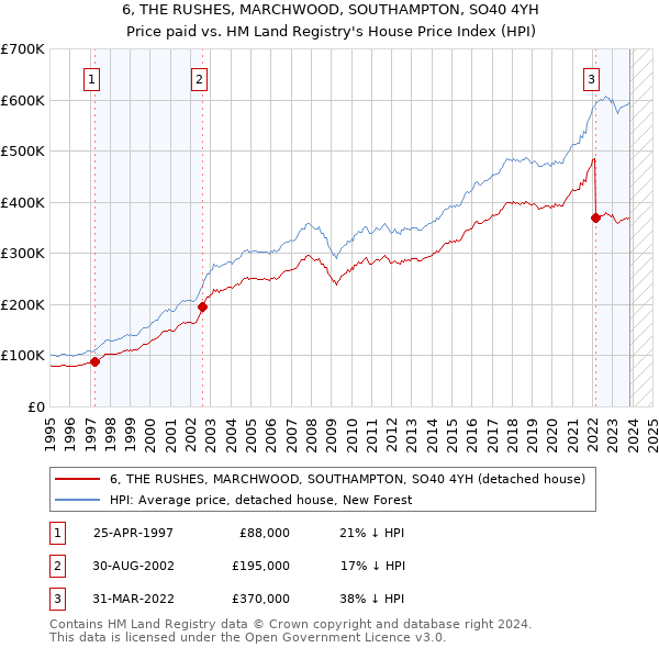 6, THE RUSHES, MARCHWOOD, SOUTHAMPTON, SO40 4YH: Price paid vs HM Land Registry's House Price Index