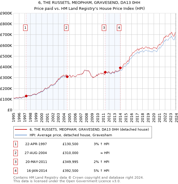 6, THE RUSSETS, MEOPHAM, GRAVESEND, DA13 0HH: Price paid vs HM Land Registry's House Price Index