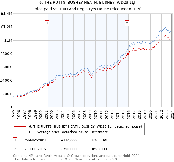 6, THE RUTTS, BUSHEY HEATH, BUSHEY, WD23 1LJ: Price paid vs HM Land Registry's House Price Index