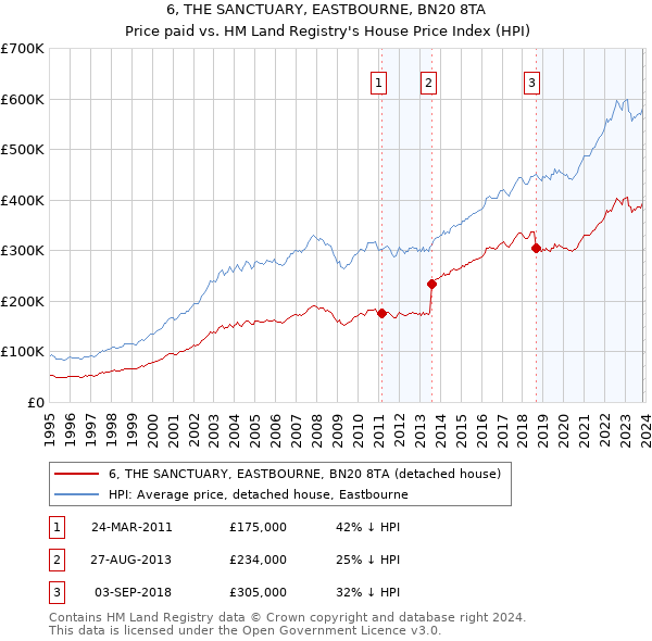 6, THE SANCTUARY, EASTBOURNE, BN20 8TA: Price paid vs HM Land Registry's House Price Index