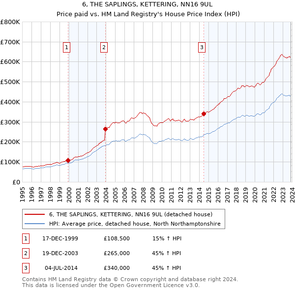 6, THE SAPLINGS, KETTERING, NN16 9UL: Price paid vs HM Land Registry's House Price Index
