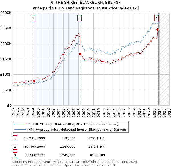 6, THE SHIRES, BLACKBURN, BB2 4SF: Price paid vs HM Land Registry's House Price Index