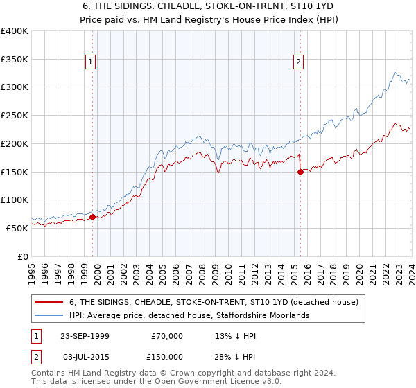 6, THE SIDINGS, CHEADLE, STOKE-ON-TRENT, ST10 1YD: Price paid vs HM Land Registry's House Price Index