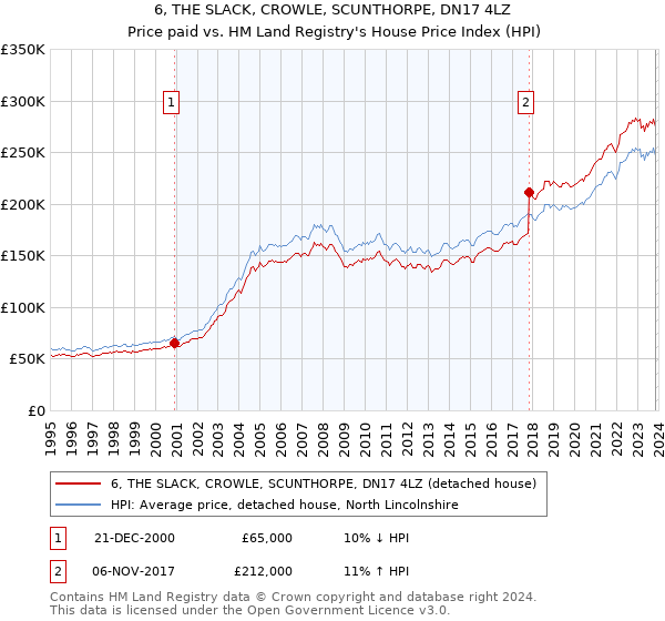 6, THE SLACK, CROWLE, SCUNTHORPE, DN17 4LZ: Price paid vs HM Land Registry's House Price Index