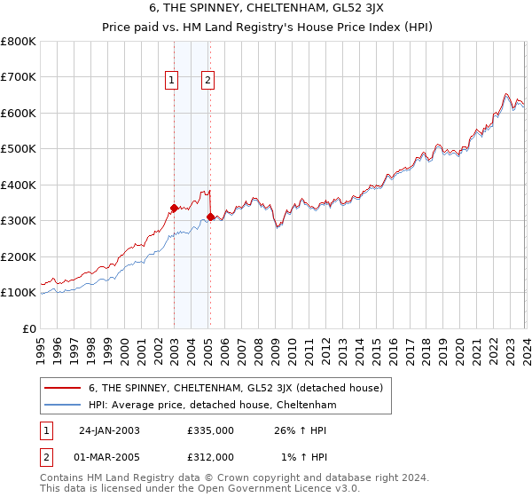 6, THE SPINNEY, CHELTENHAM, GL52 3JX: Price paid vs HM Land Registry's House Price Index
